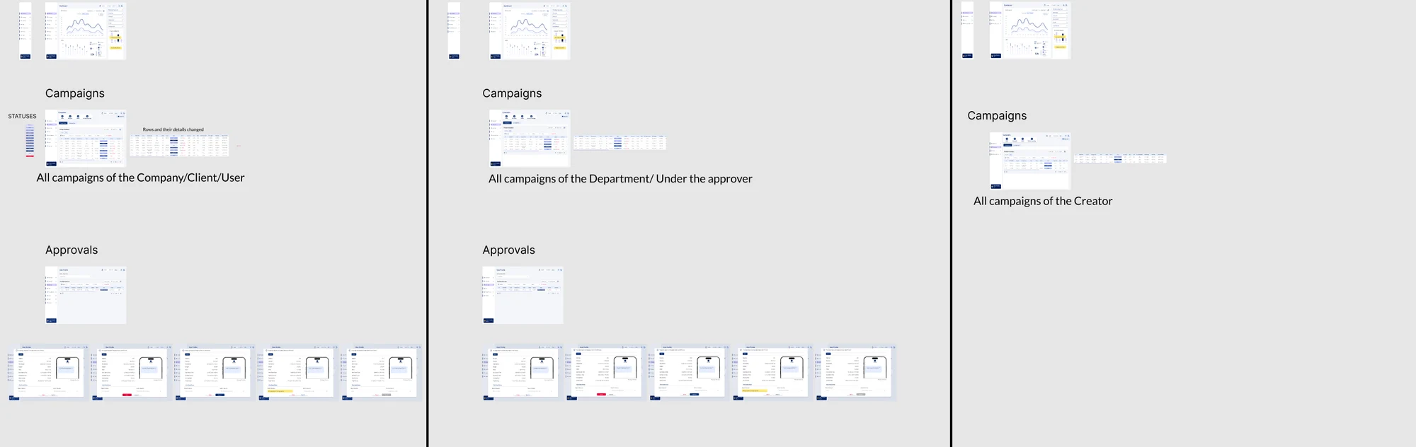 Role-based views board comparing what the system admin, approver and inputter see in their dashboard, campaigns and approvals