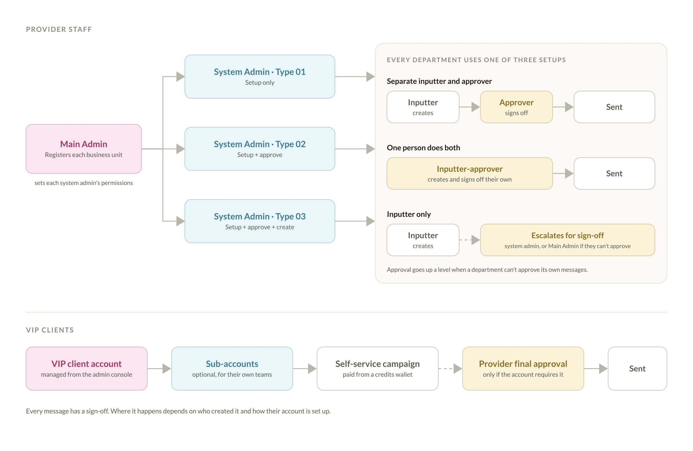 Diagram: the Main Admin sets up three types of system admin; every department uses one of three setups (separate inputter and approver, one person doing both, or inputter only with escalation); VIP client accounts, optional sub-accounts and an optional provider final approval