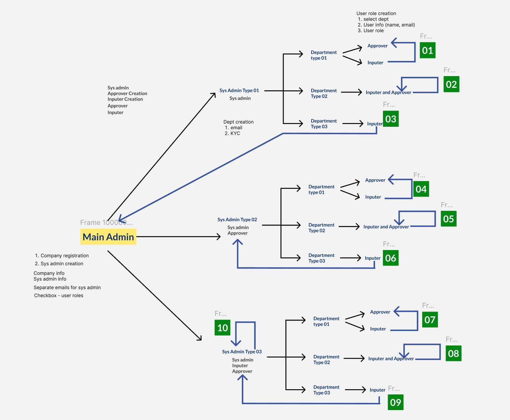 Working diagram in Figma: the Main Admin branching to three system admin types, each with numbered department flows for approver, inputter and inputter-approver paths