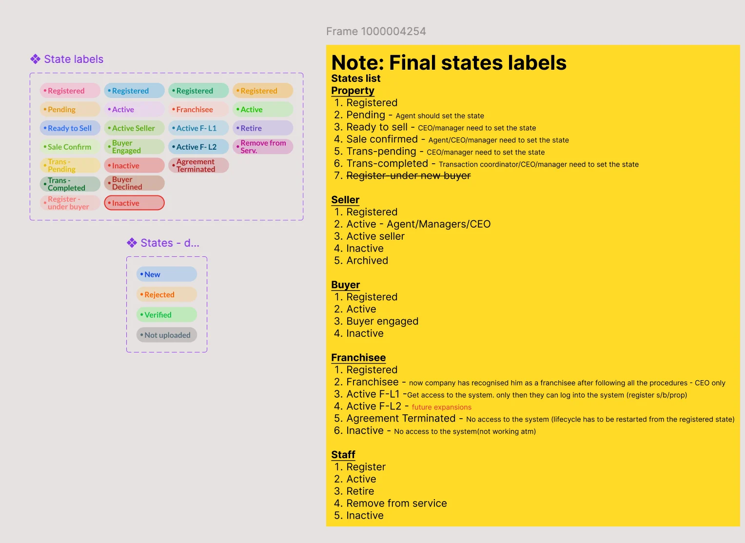 State label components for properties, sellers, buyers, franchisees and staff, beside a list of each lifecycle's states and which roles can set them
