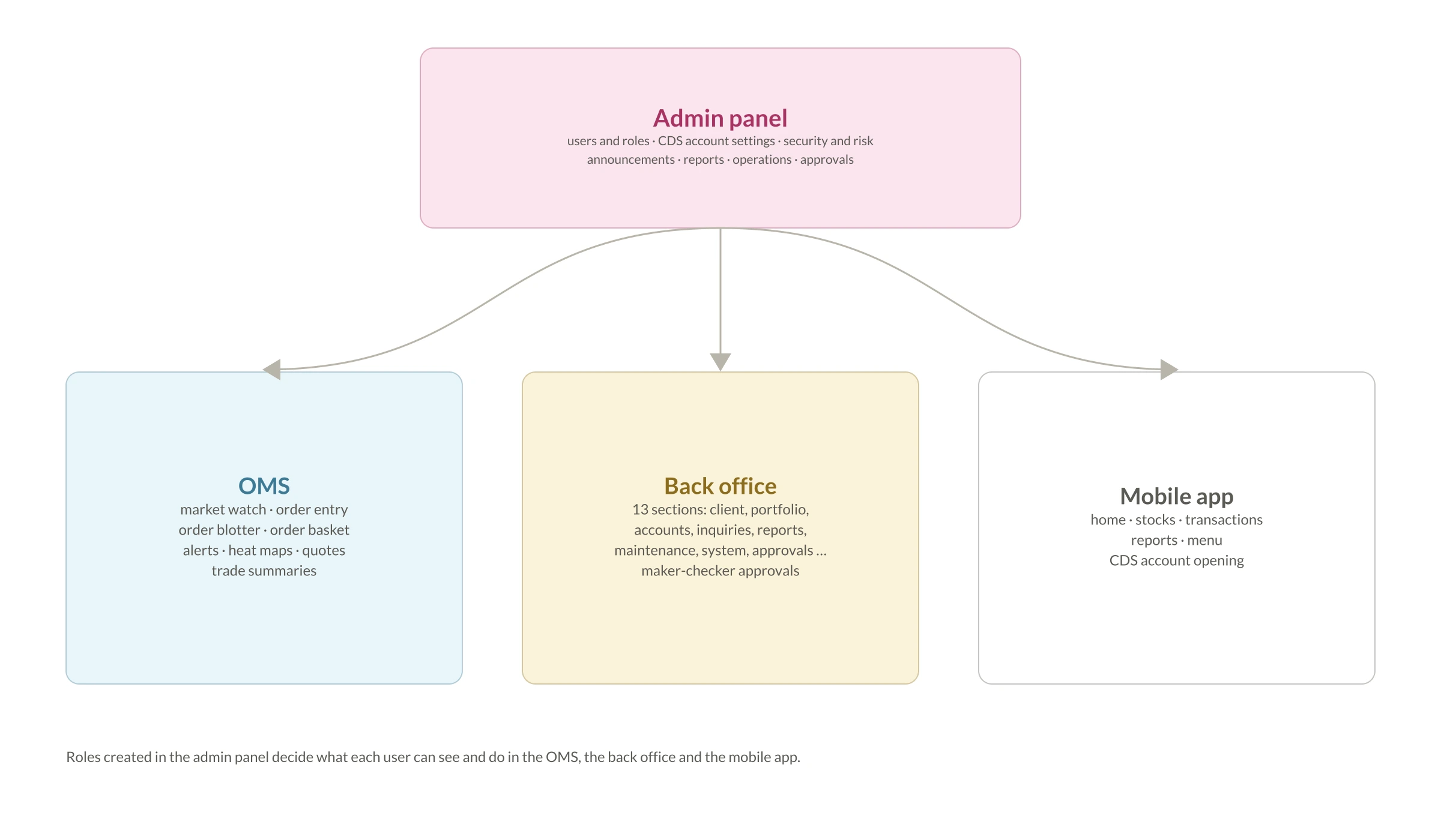 Diagram: the admin panel at the top controls access to the OMS, the back office and the mobile app, each listed with its main areas